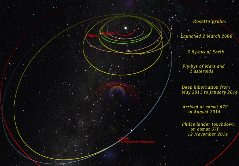 Rosetta path and mission.