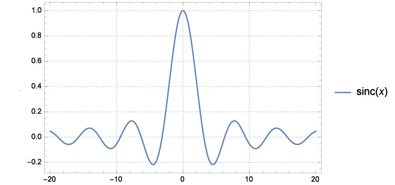 sinc function graph
